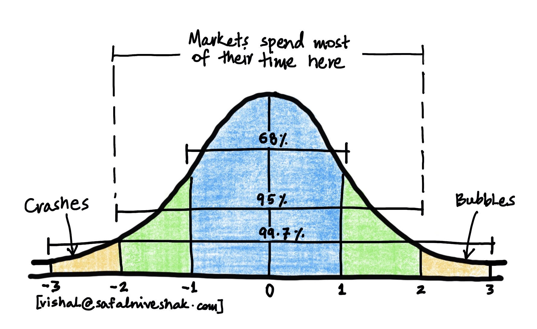 Bell curve of market outcomes: markets spend most of their time in the middle, with crashes and bubbles at the tails