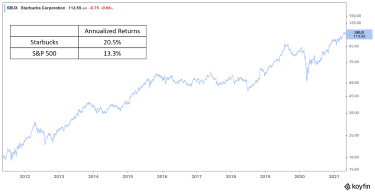 A Deep Dive into Starbucks - Steady Compounding