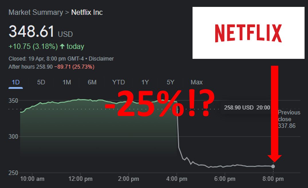 Netflix Down 25.8% After Hours?!