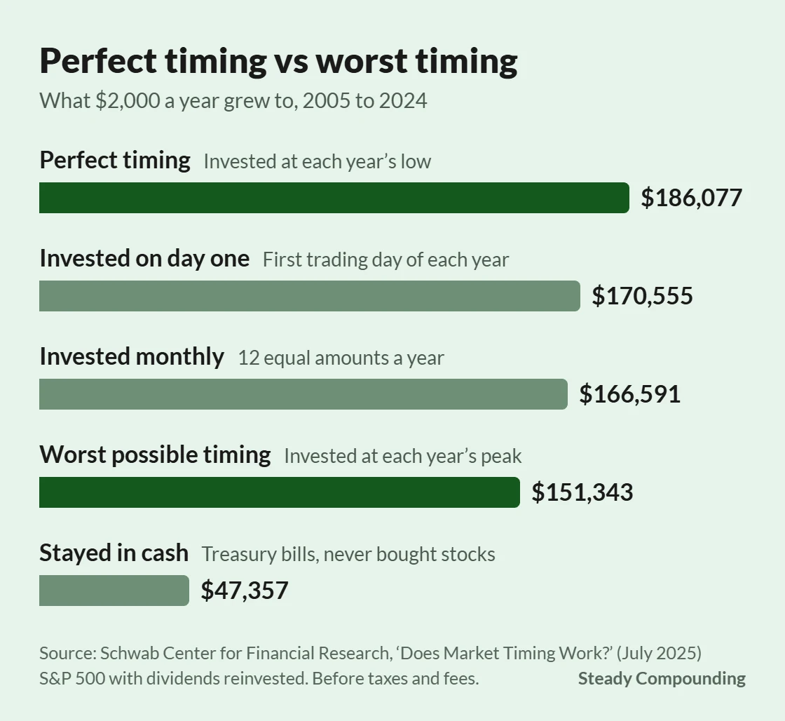 Bar chart: what $2,000 a year grew to from 2005 to 2024 in Schwab’s study. Perfect timing $186,077. Invested on the first trading day of each year $170,555. Invested monthly $166,591. Worst possible timing $151,343. Stayed in cash $47,357.